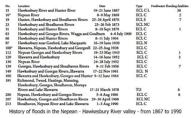 History of Floods-1